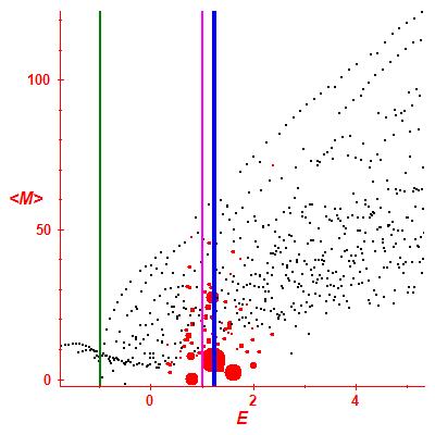 Peres lattice <M>